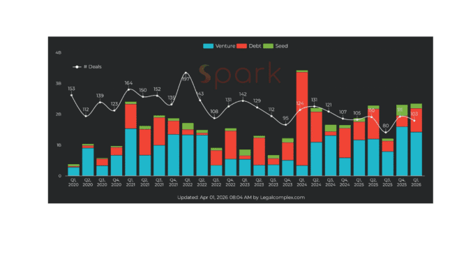 Legal tech Q1 2026 funding — Relativity, Legora, Harvey dominate