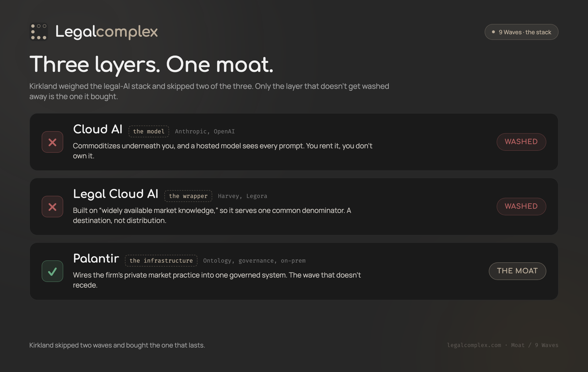 Three layers of the legal-AI stack: Cloud AI (the model, e.g. Anthropic and OpenAI) and Legal Cloud AI (the wrapper, e.g. Harvey and Legora) both get washed away; Palantir (the infrastructure) is the moat Kirkland bought.