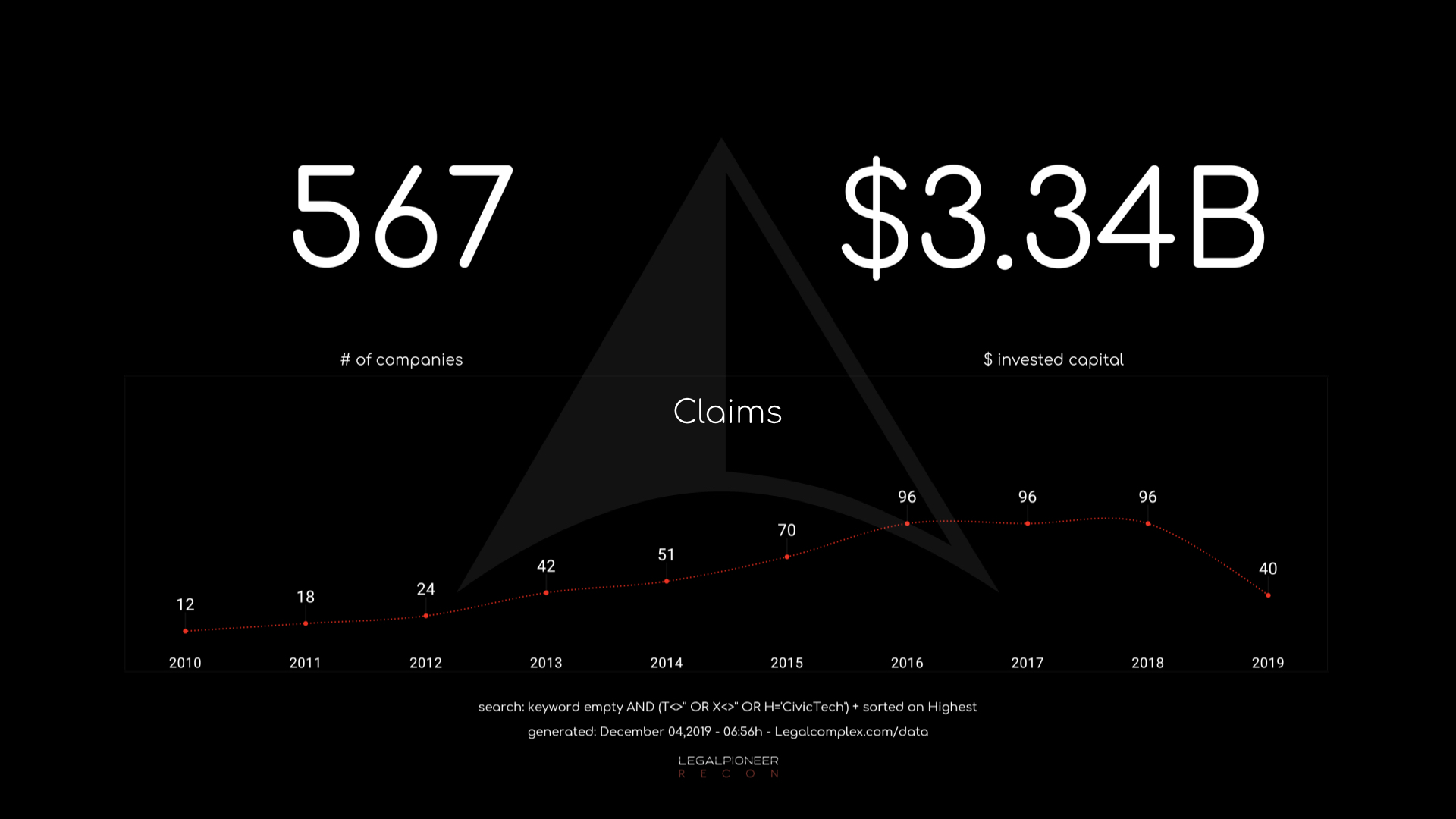 LP Claims 2019