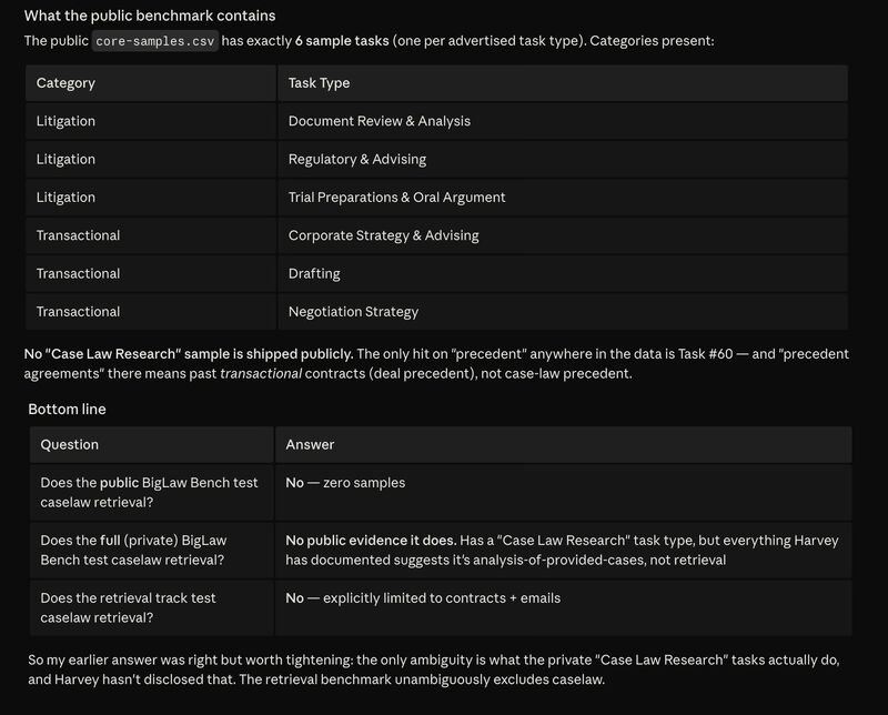 You do know Harvey's BigLaw Bench does not actually test case law research, right?